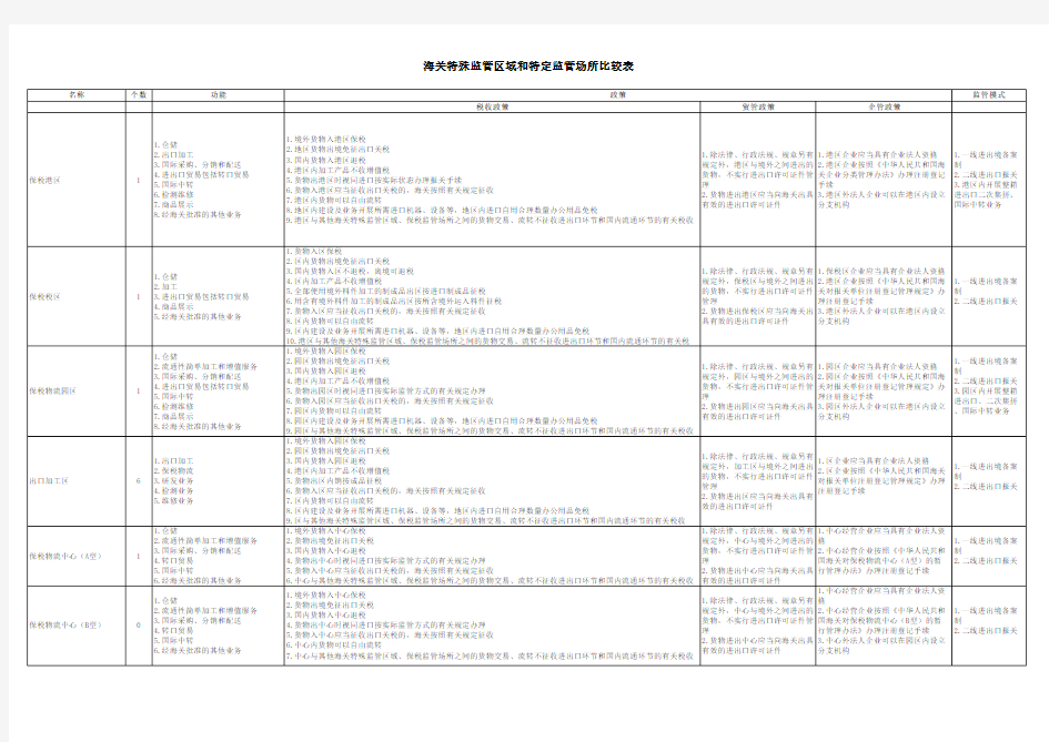 海关特殊监管区域和特定监管场所比较表