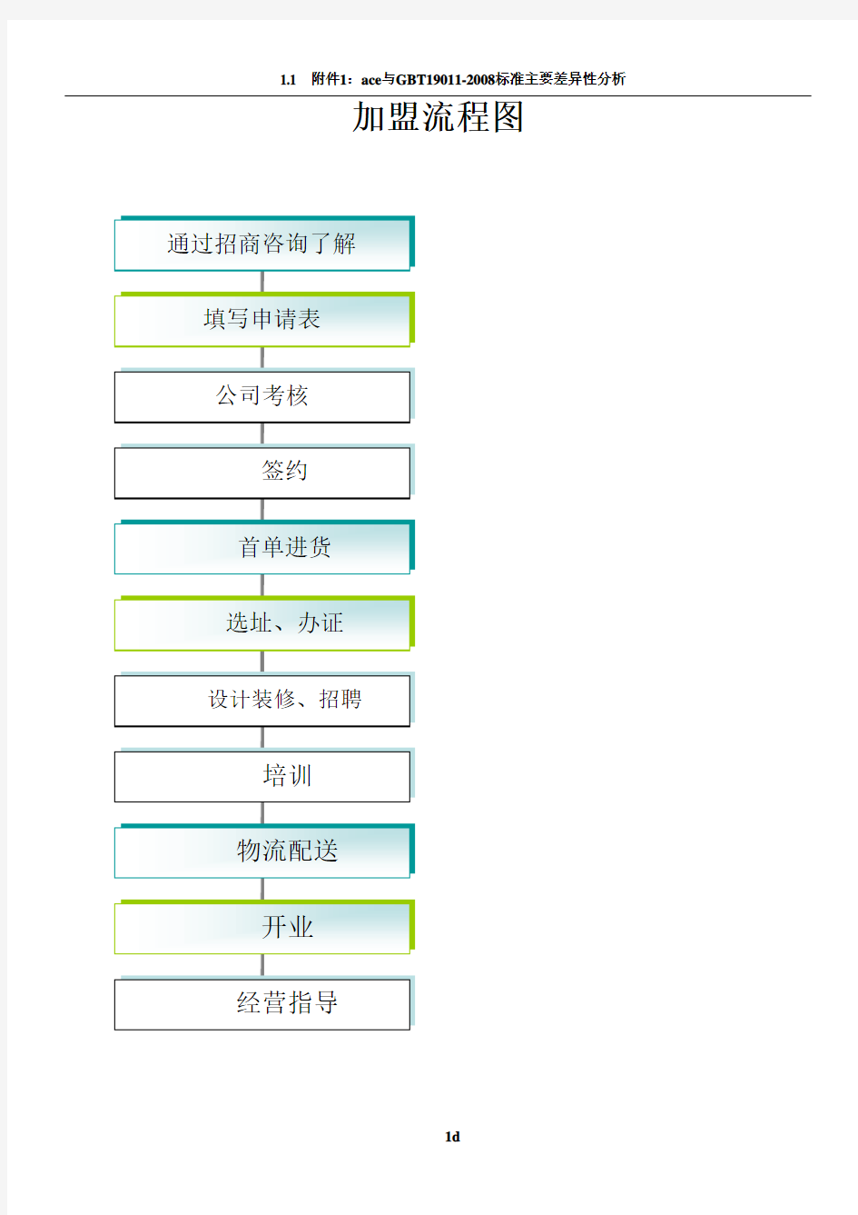 代理商加盟流程表