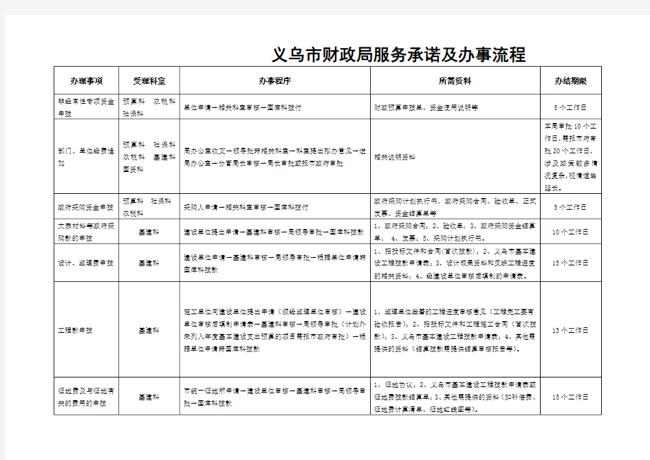 义乌市财政局服务承诺及办事流程一览表