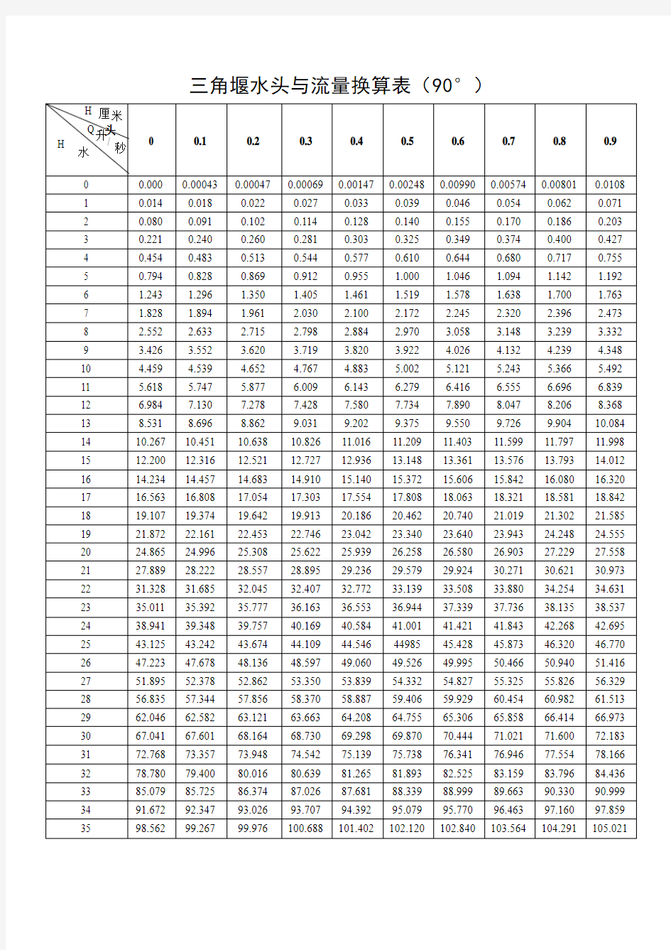 三角堰水头与流量换算表(90°)