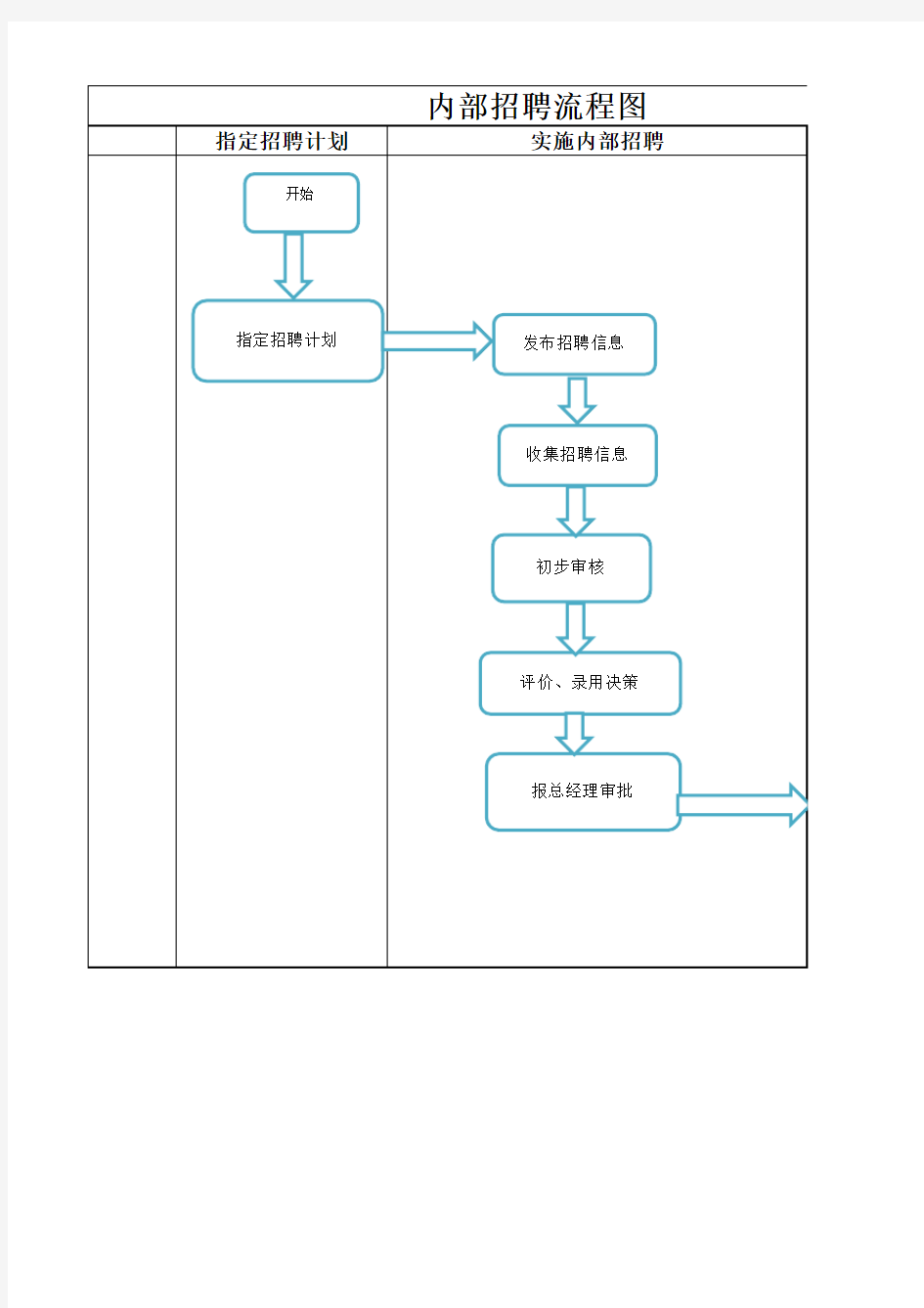 [Excel表格]内部招聘工作流程图