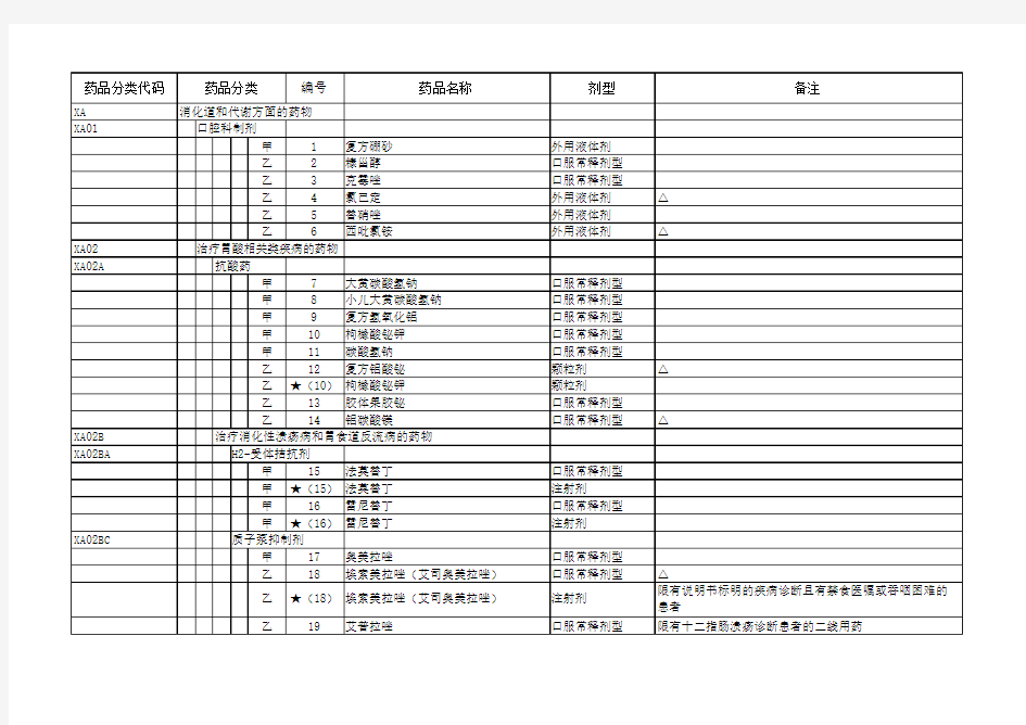 医保药品目录【2017版】西药部分
