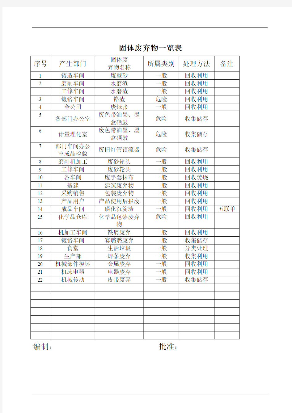 固体废弃物一览表