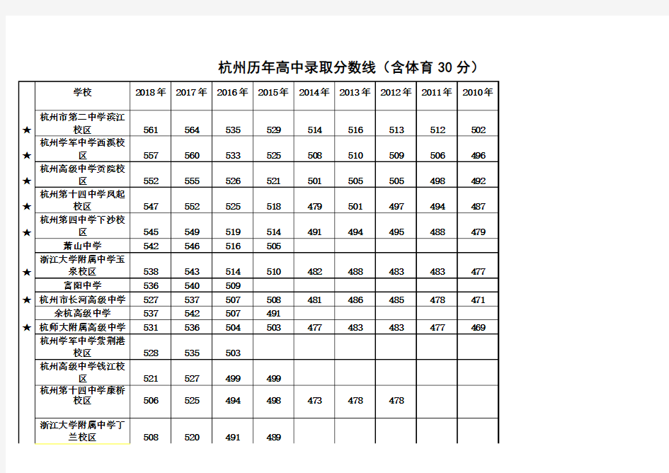 杭州2010-2018年优高录取分数线