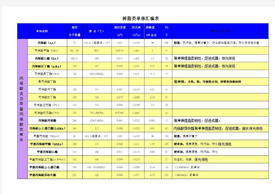 1、树脂用单体汇编表及注意事项