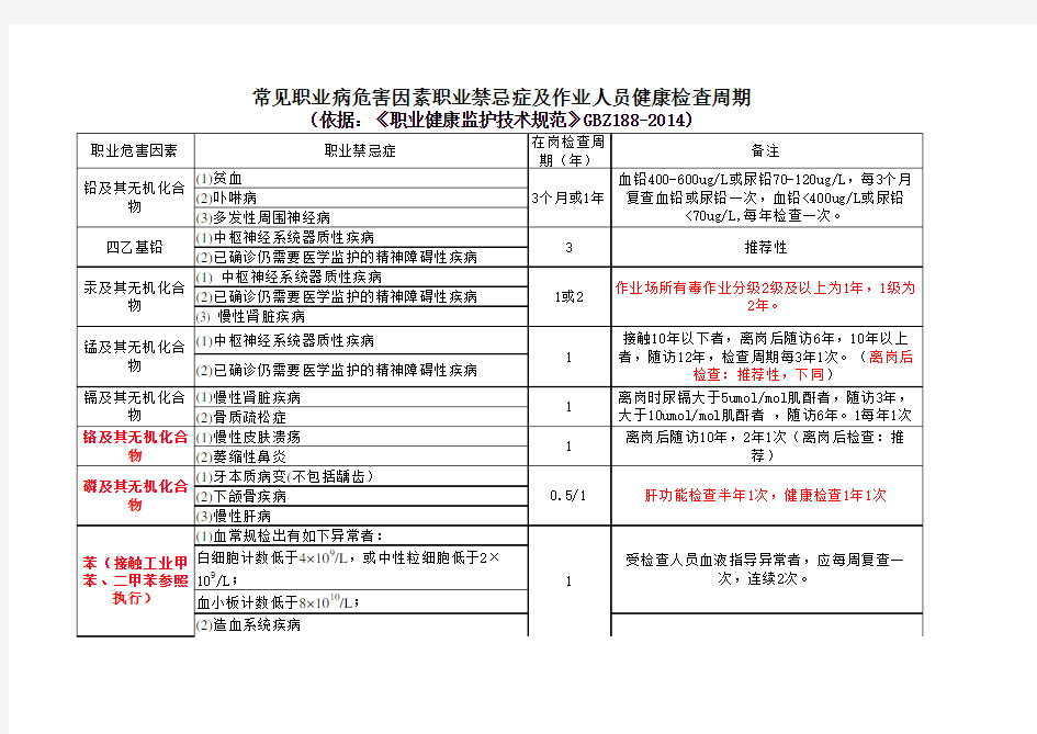 常见职业病危害因素职业禁忌症及定期检查周期(GBZ188-2014)