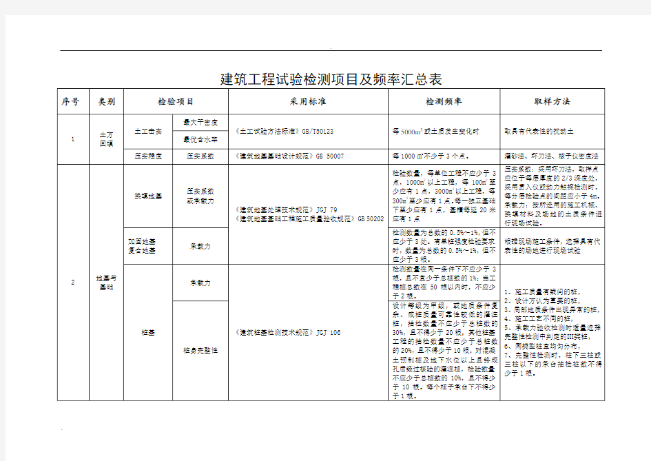 建筑工程试验检测项目及频率汇总表 (2)