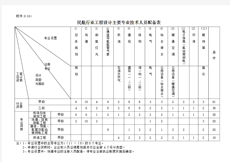 资质人员配备表