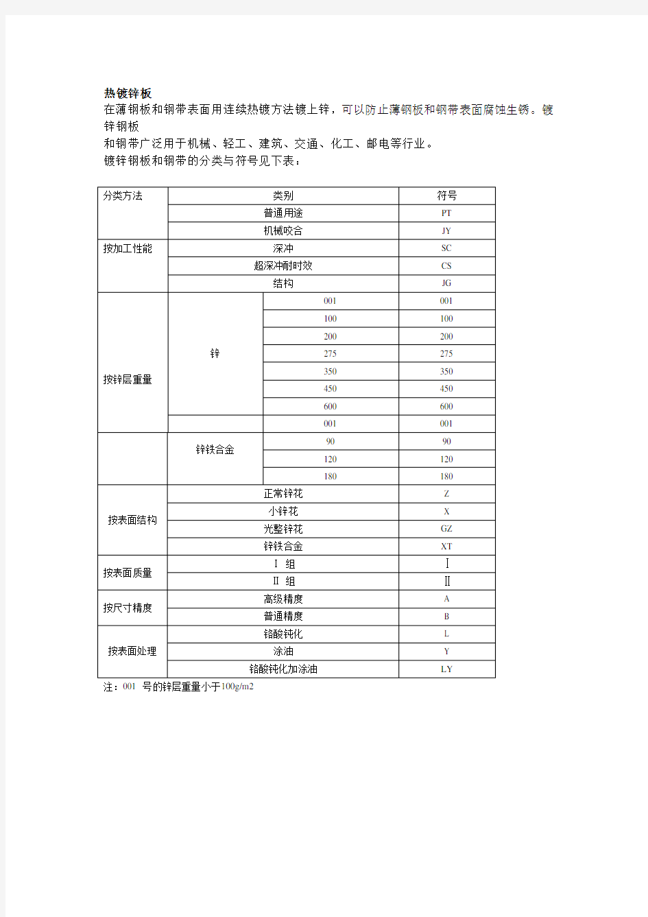 热镀锌板简介