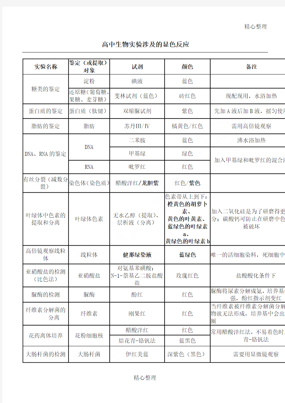 高中生物实验涉及的显色反应