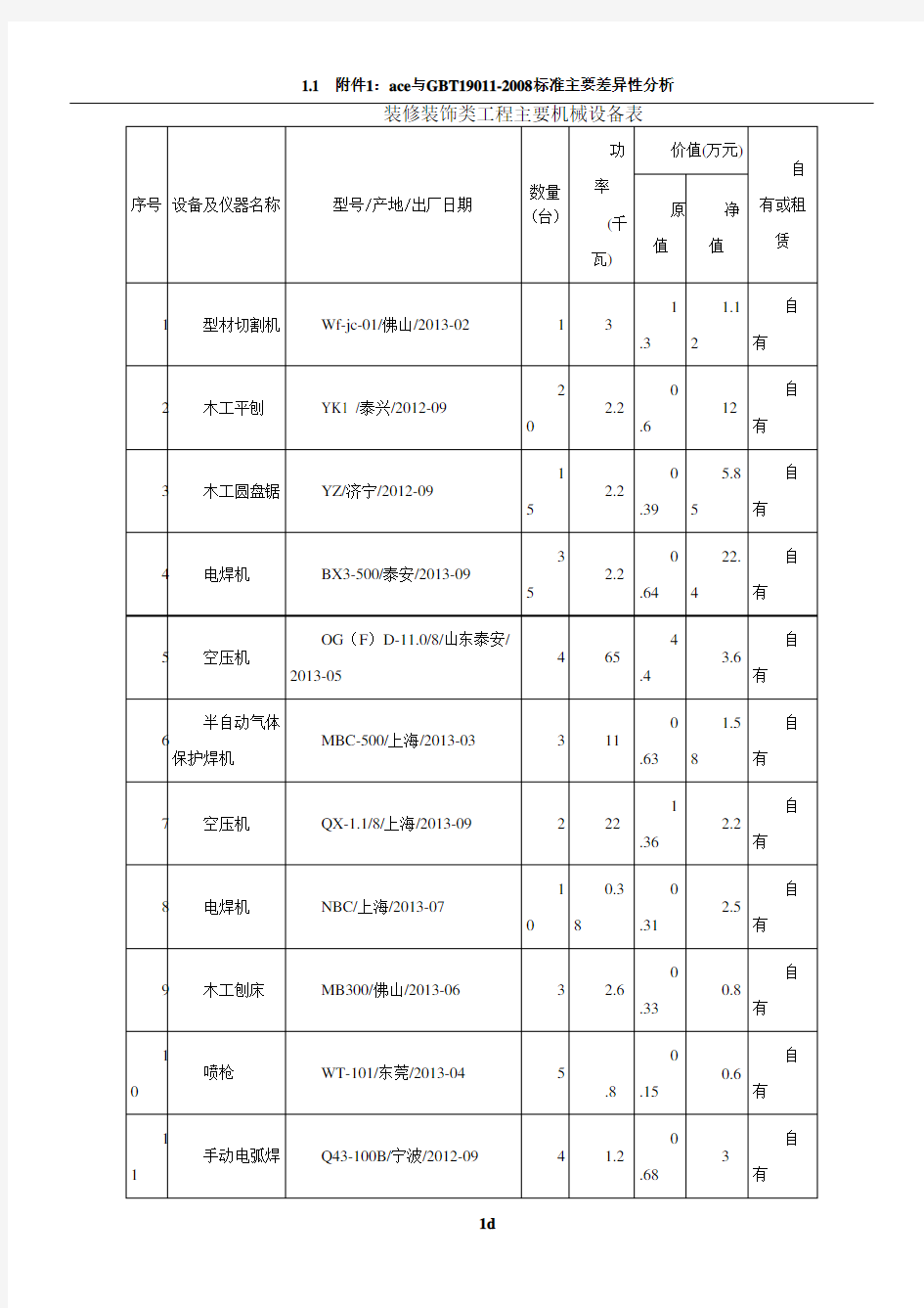 装修装饰工程主要机械设备表