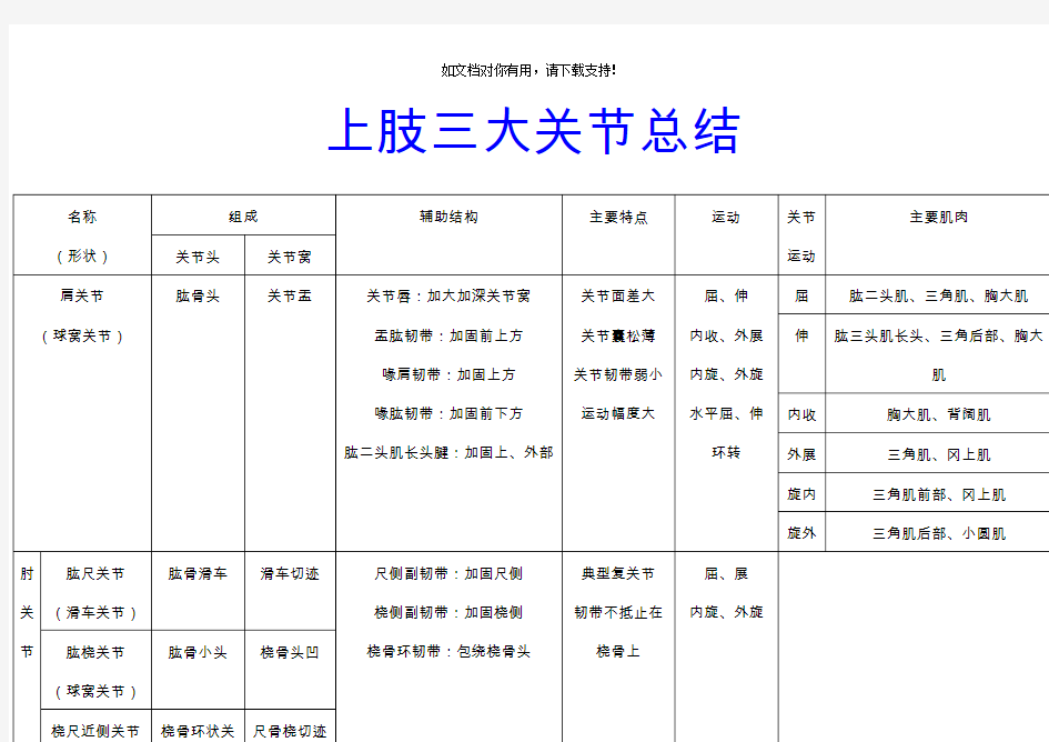 运动解剖学六大关节表