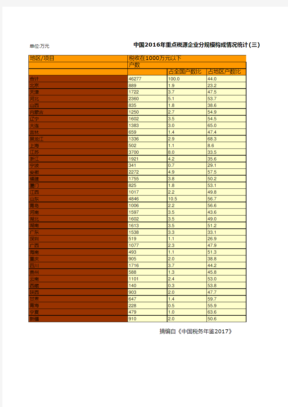 中国税务年鉴2017数据：中国2016年重点税源企业分规模构成情况统计(三)