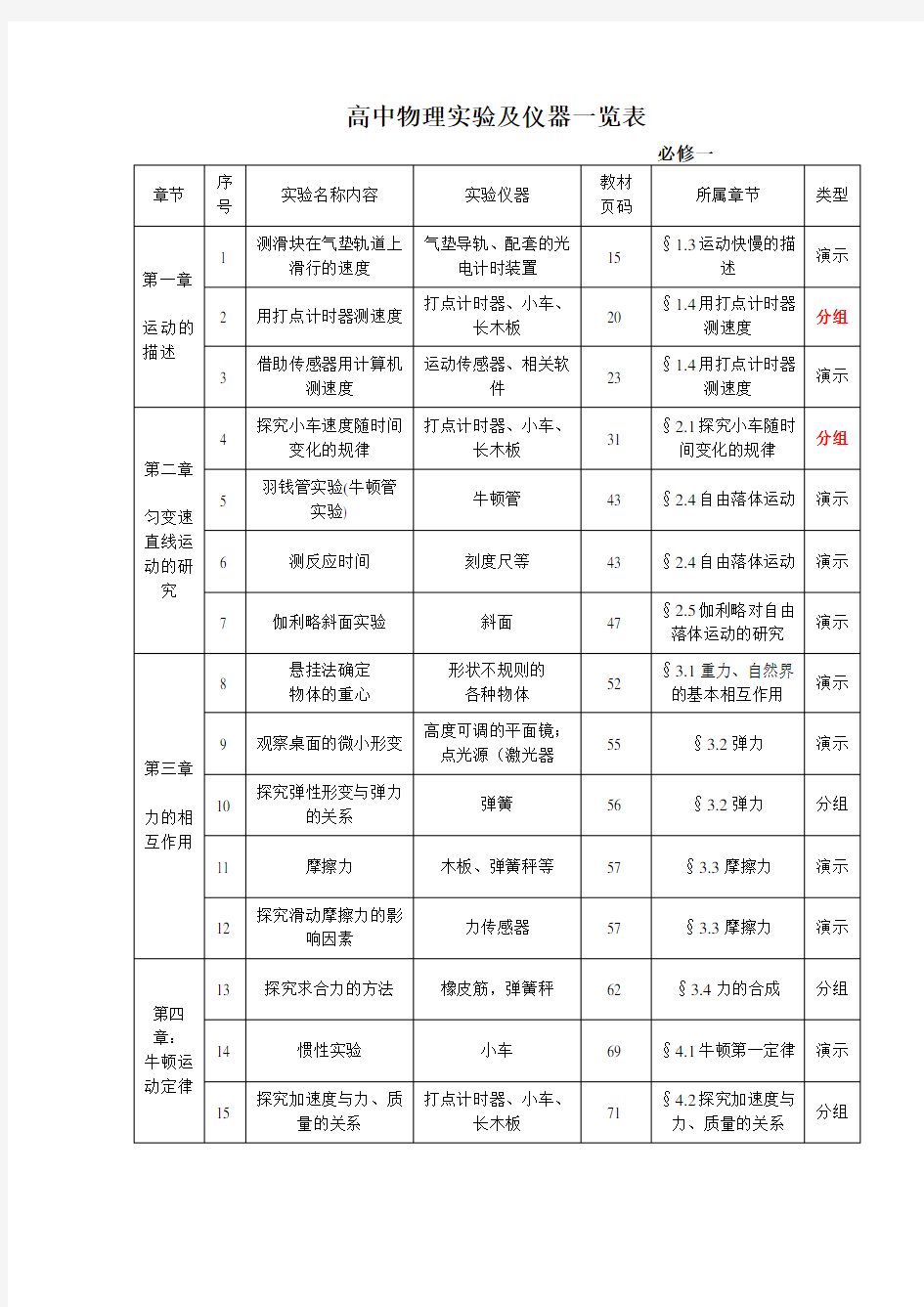 高中物理实验及仪器一览表