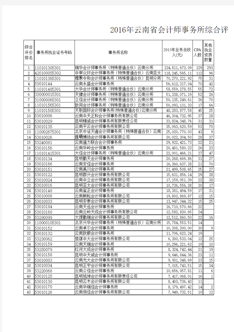 2016年云南省会计师事务所综合评价排名信息