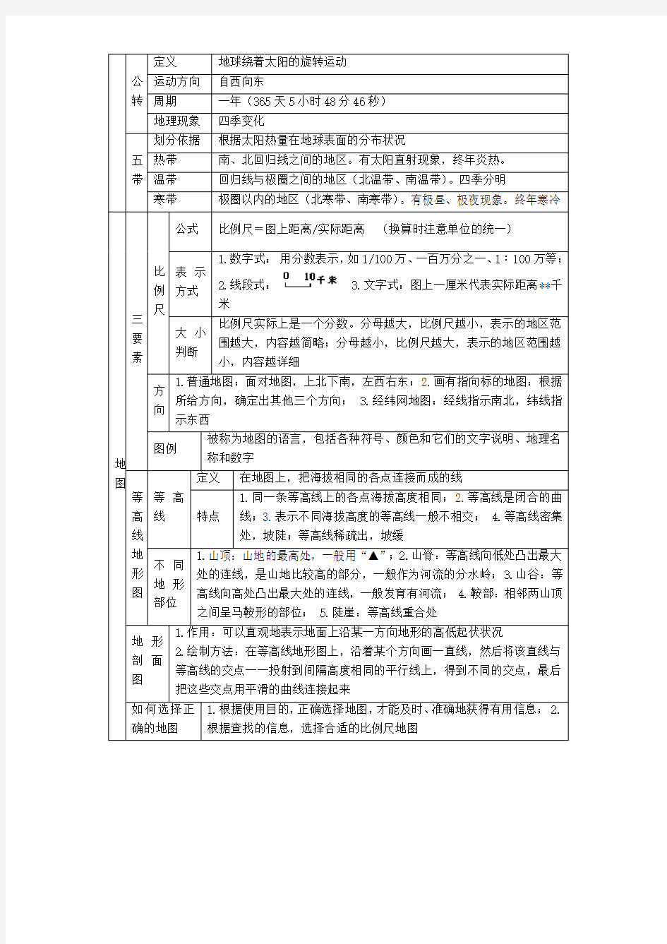 七年级地理上册第一章地球和地图知识网络