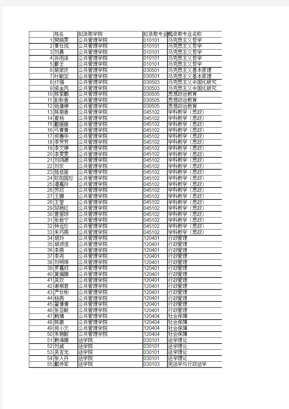 2012年硕士研究生拟录取名单 