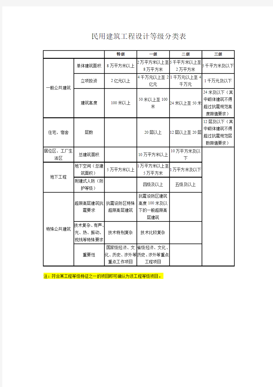 民用建筑工程设计等级分类表