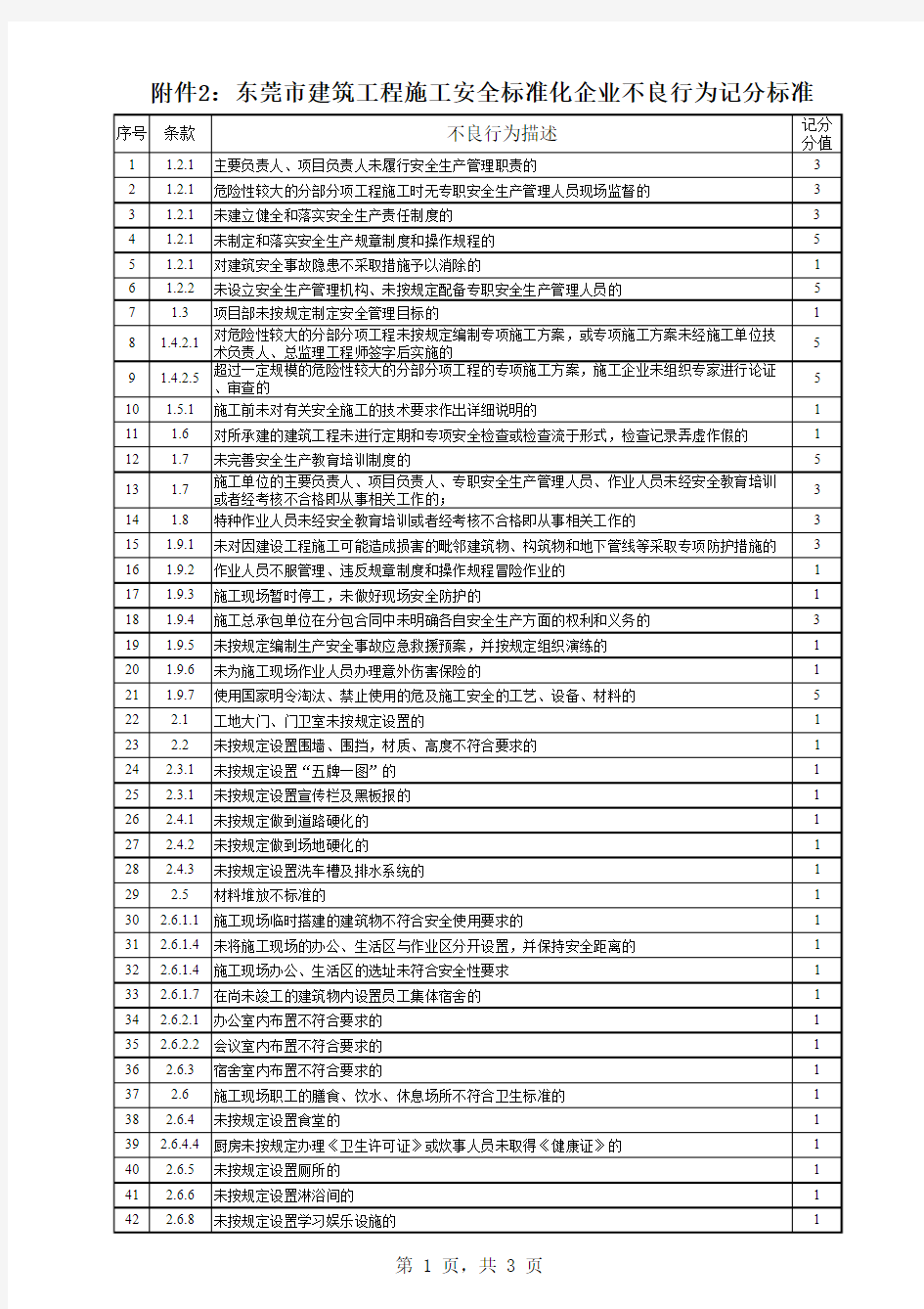 东莞市建筑标准化扣分标准