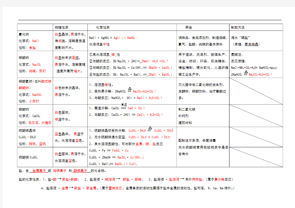 常见盐的性质答案