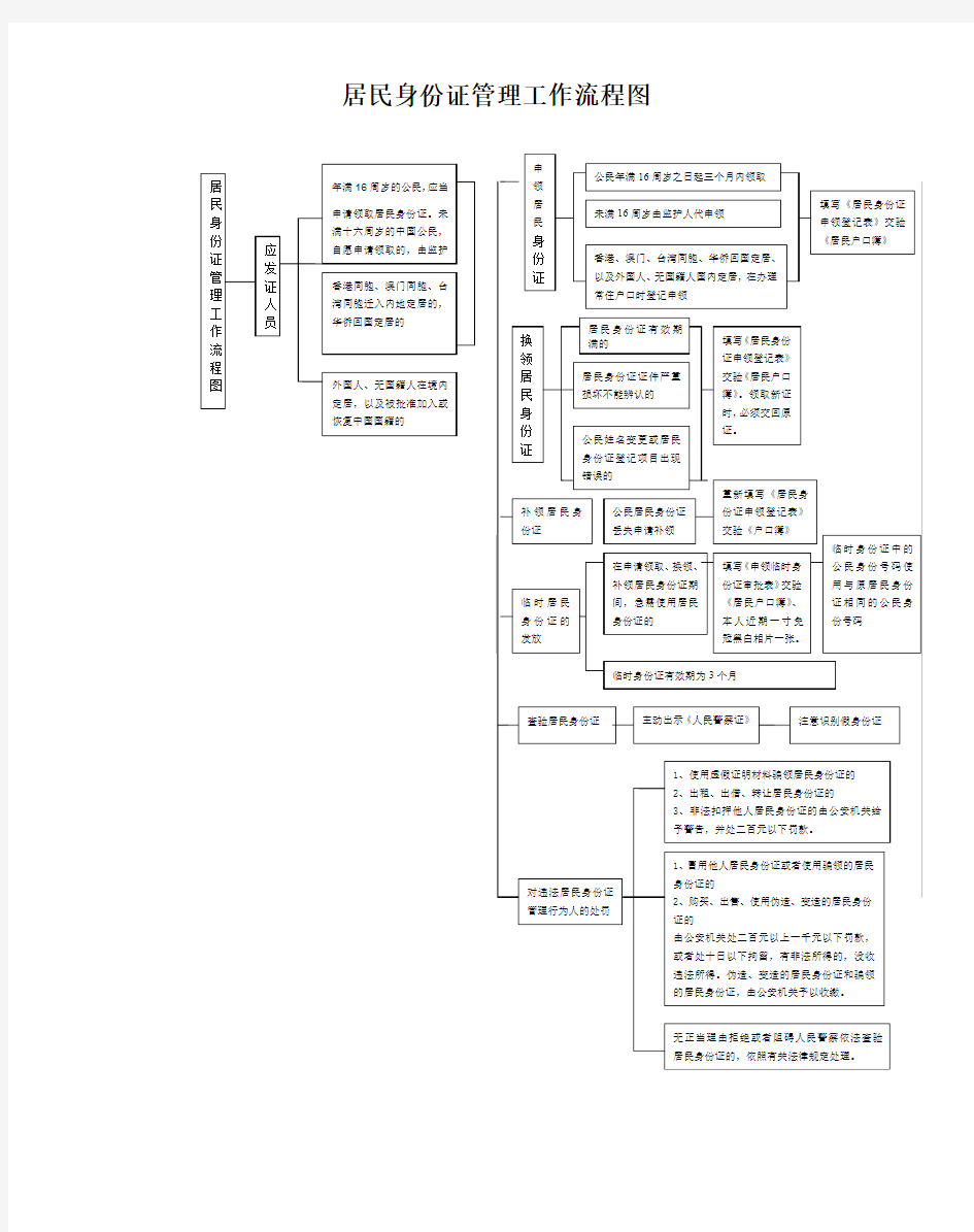 居民身份证管理工作流程图