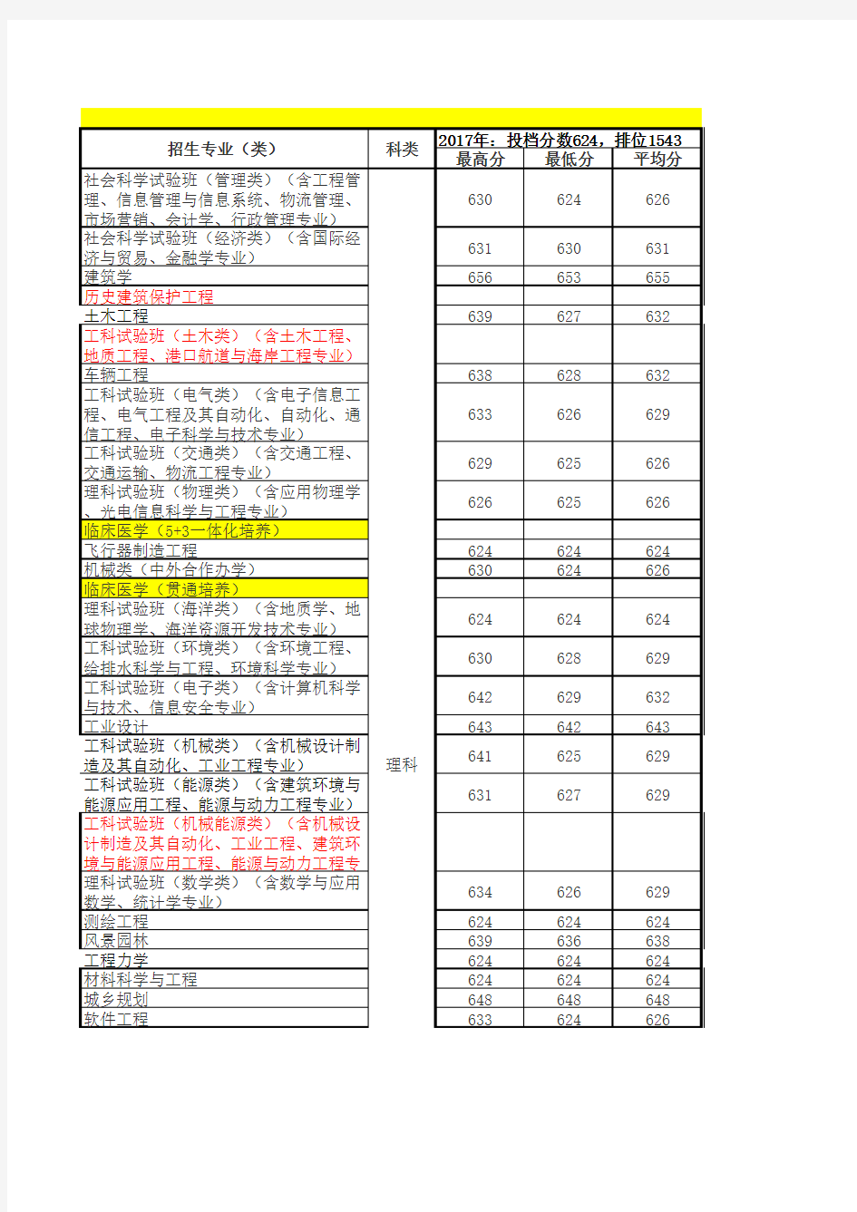 同济大学2013-2017年专业录取情况(1)