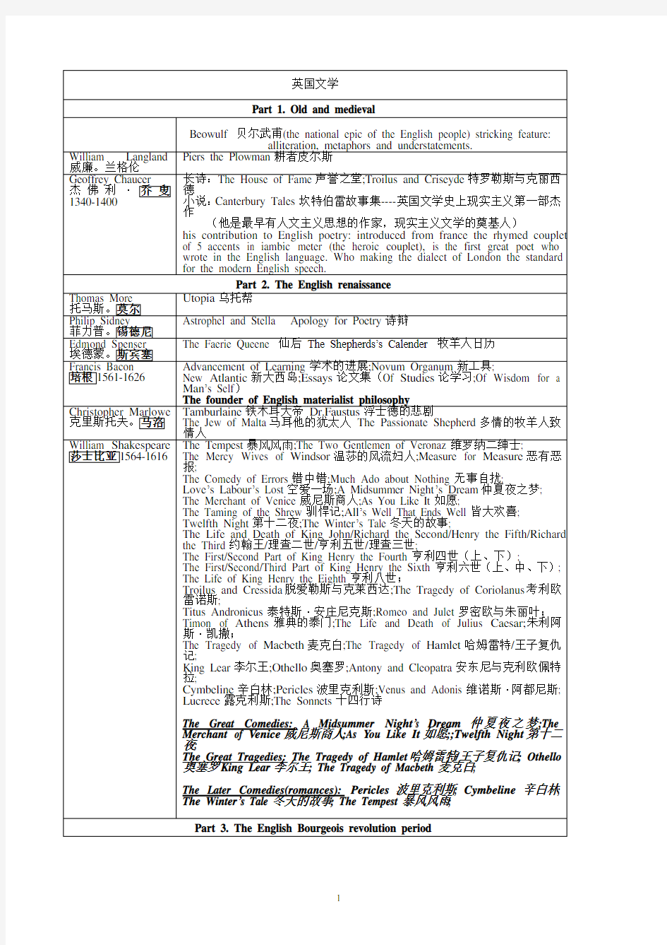 (完整word版)英国文学史人物及代表作