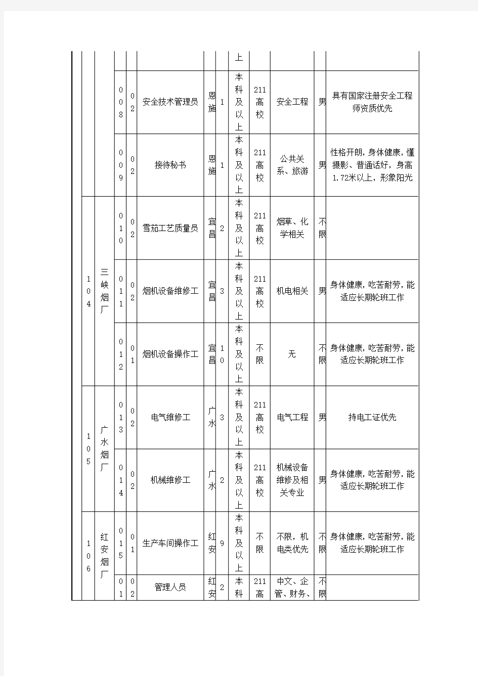 公开招聘需一览表