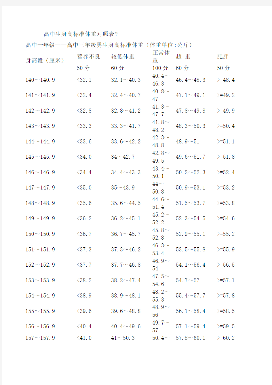 高中生身高标准体重对照表(终审稿)
