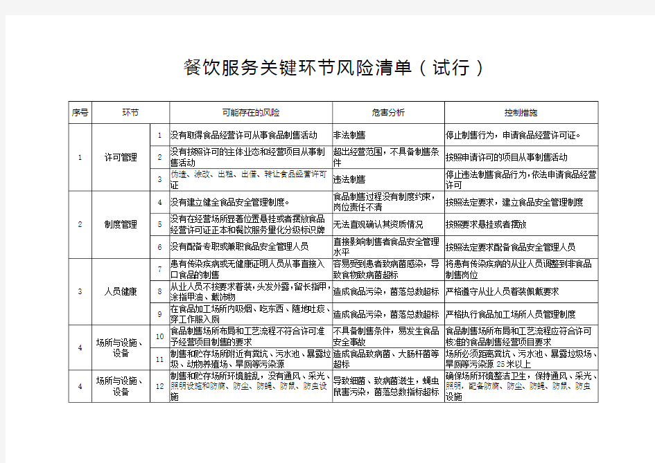 餐饮服务关键环节风险清单(试行)