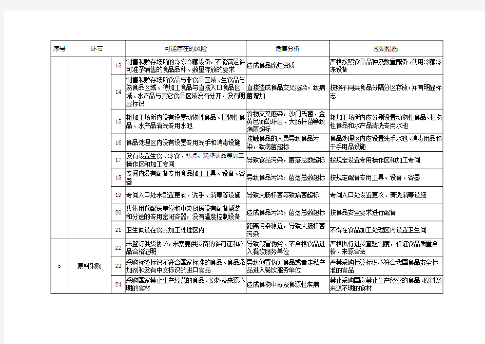 餐饮服务关键环节风险清单(试行)