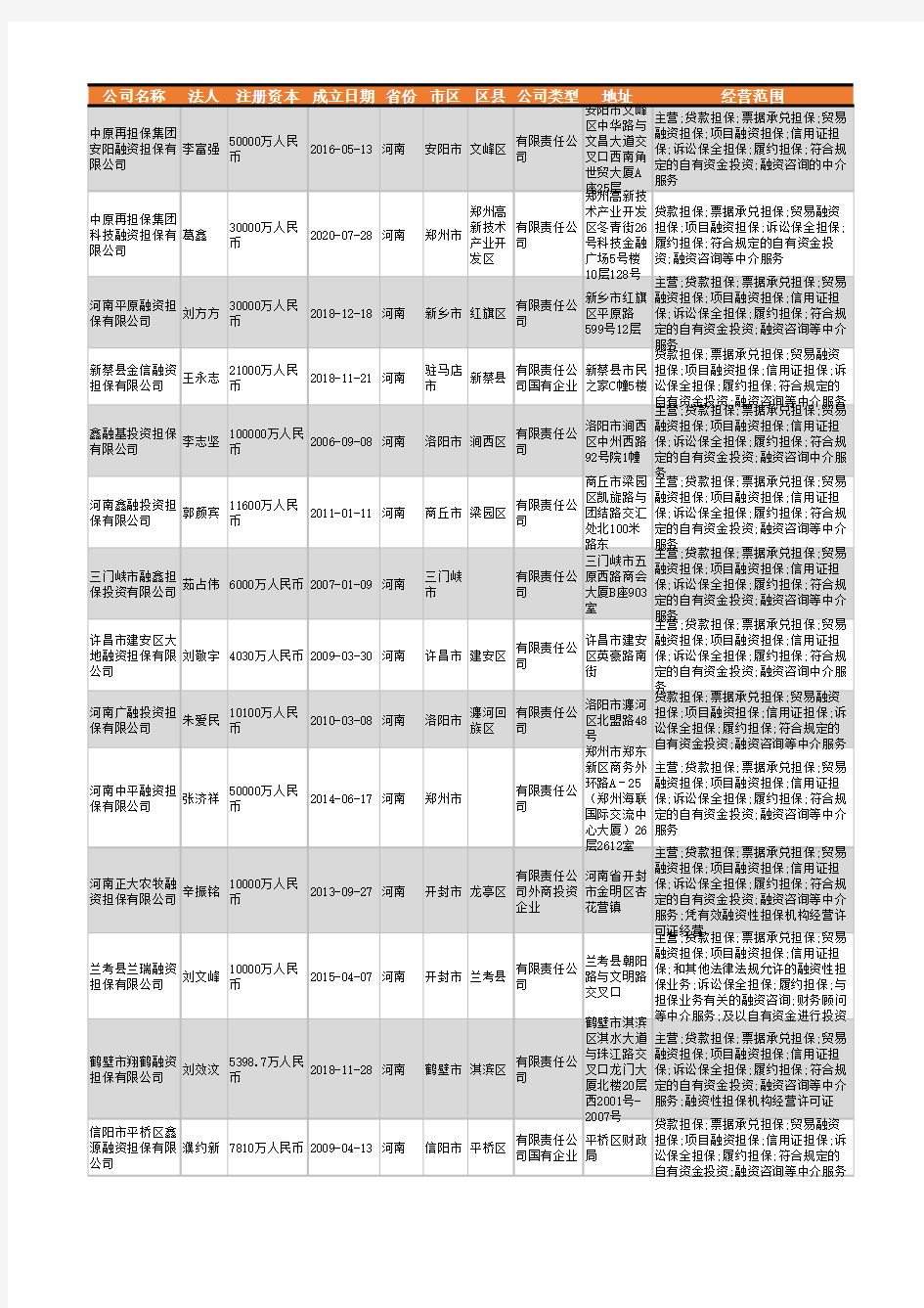 2021年河南省融资担保行业企业名录638家