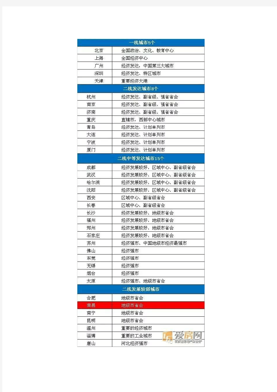 2017年中国城市等级划分详情