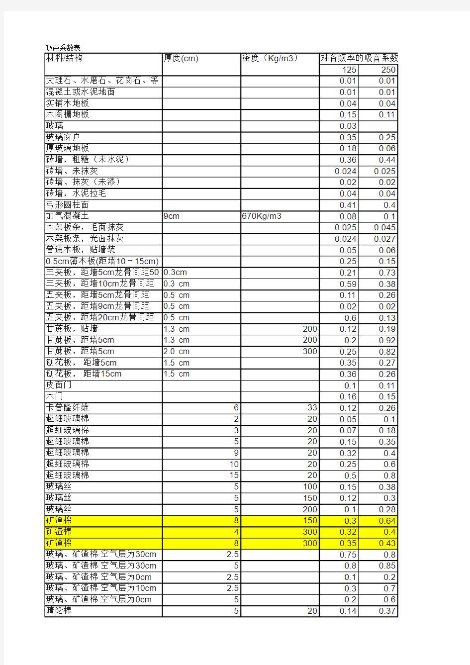 吸声系数表