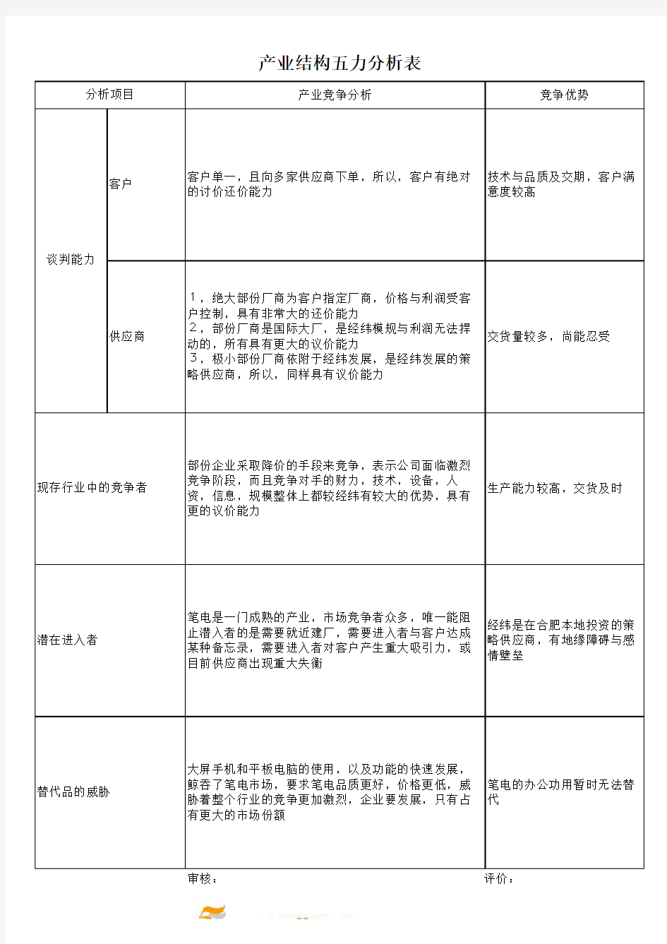 产业结构五力分析表