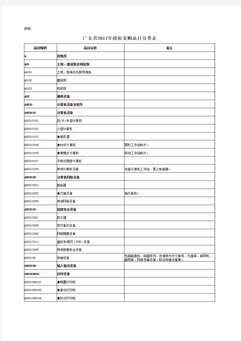 广东省2017年政府采购品目分类表