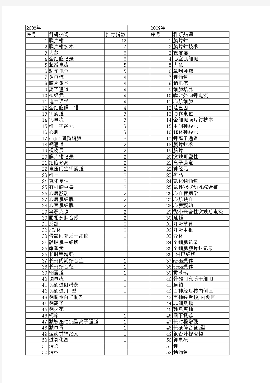 【国家自然科学基金】_膜片钳全细胞记录_基金支持热词逐年推荐_【万方软件创新助手】_20140729