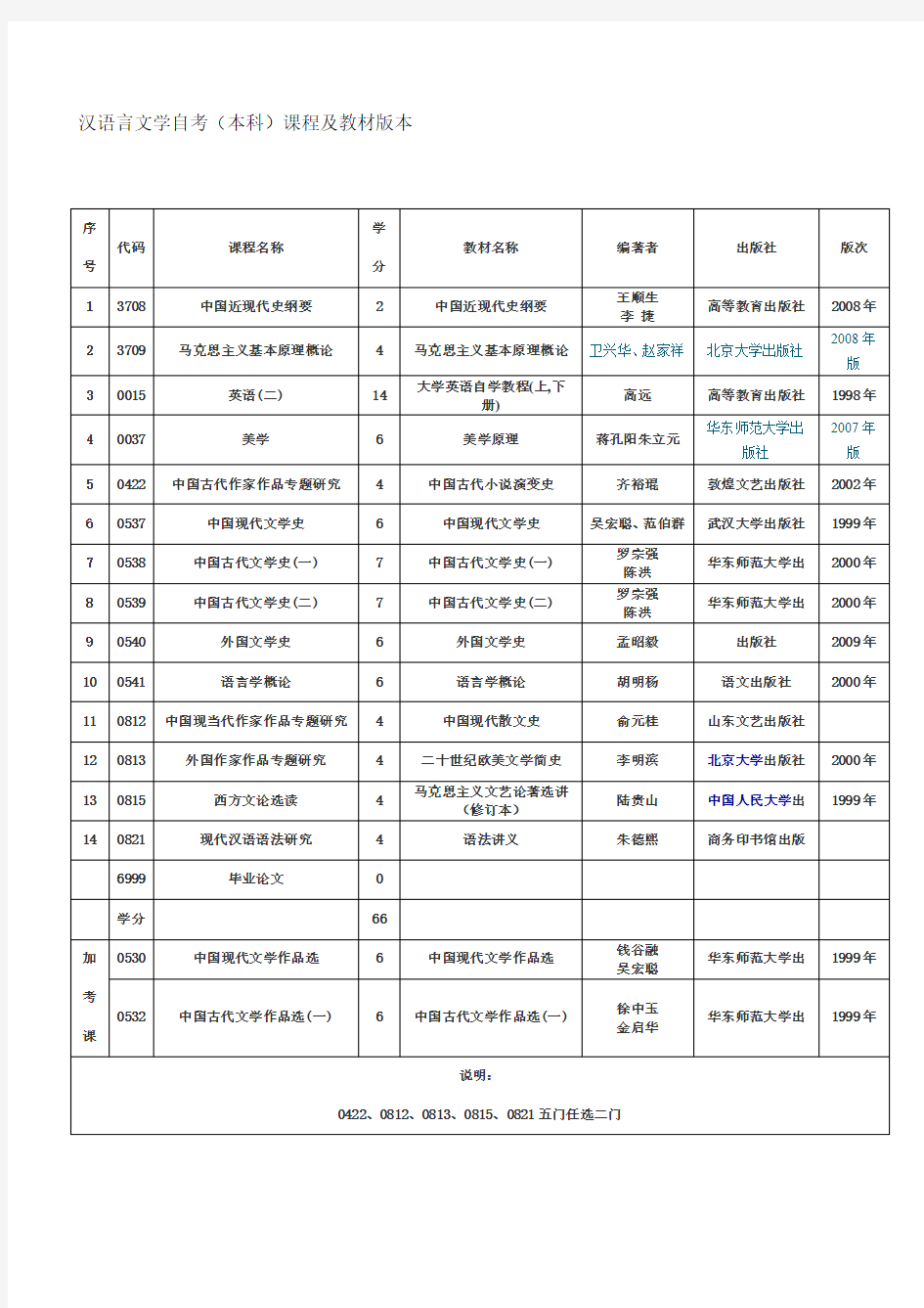 汉语言文学本科自考课程_及版本(附专科课程)