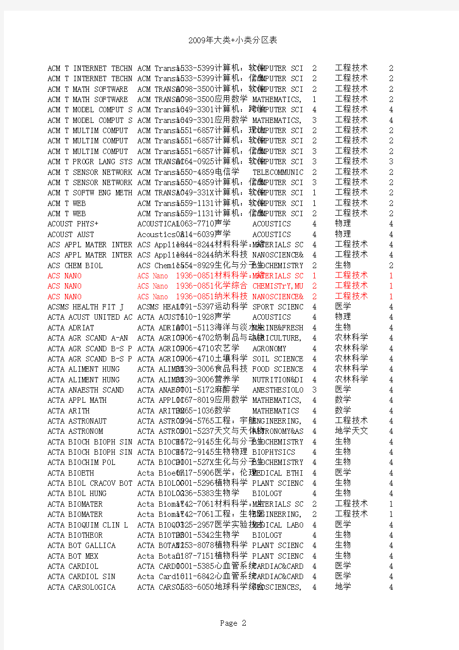 2010年公布最新JCR分区表