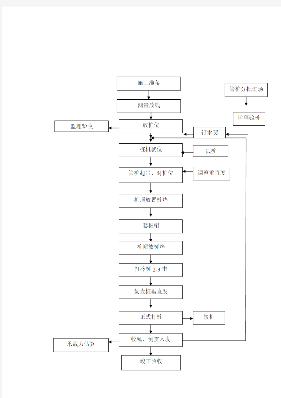 预应力混凝土管桩(PHC桩)施工作业指导书