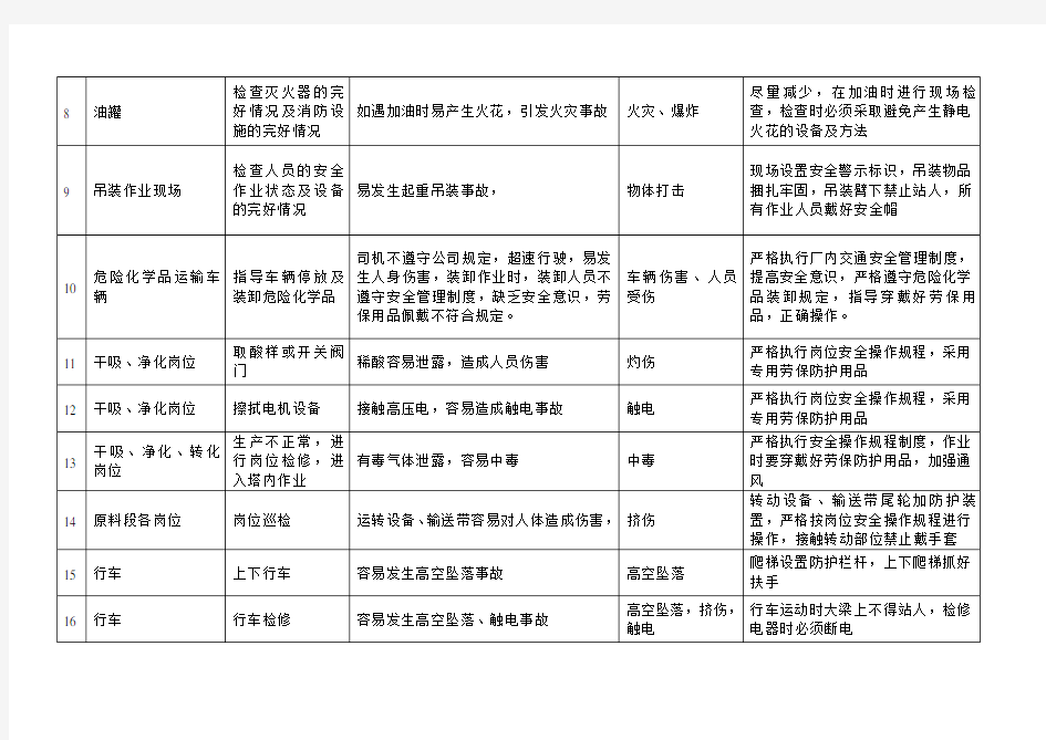 危险源识别登记表