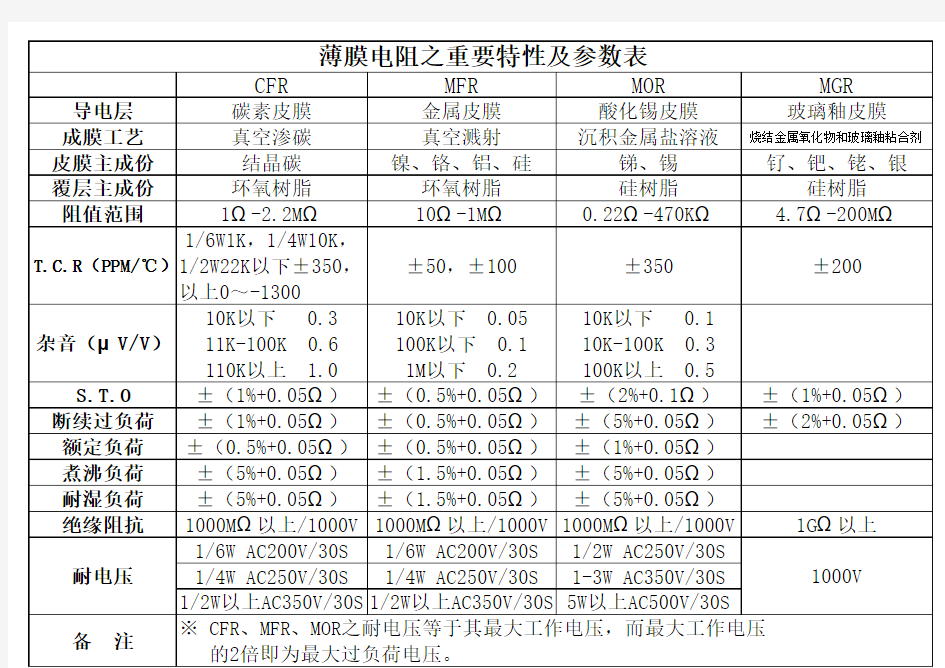 电阻重要特性及参数表