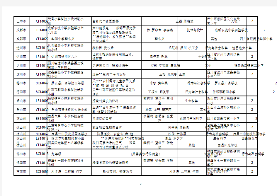 29届四川省青少年科技创新大赛科技实践活动获奖名单项