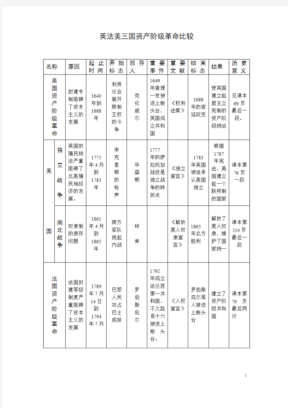 英法美三国资产阶级革命比较