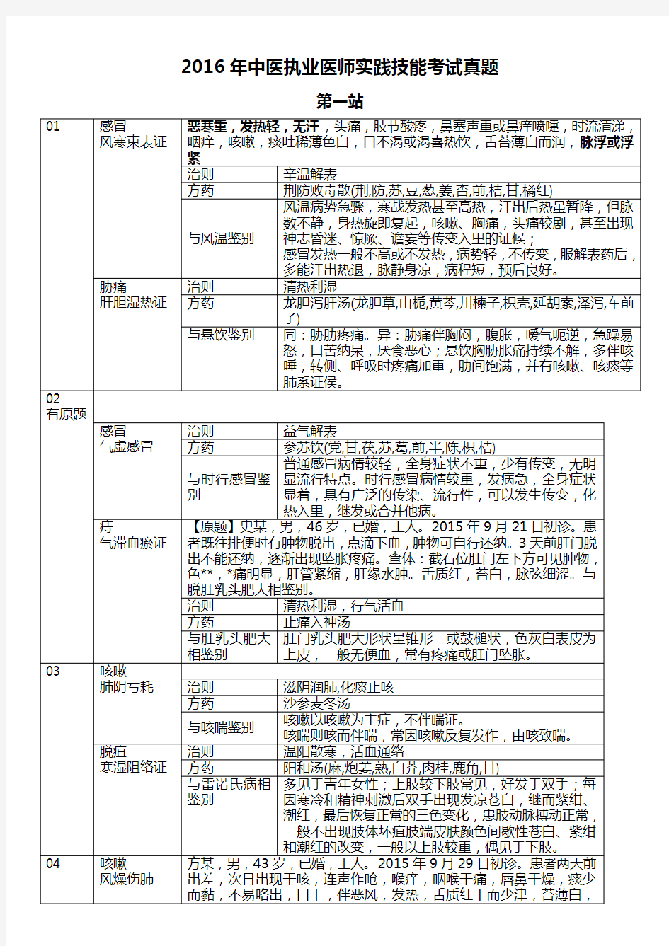 2016中医执业医师技能考试第一站详解表格