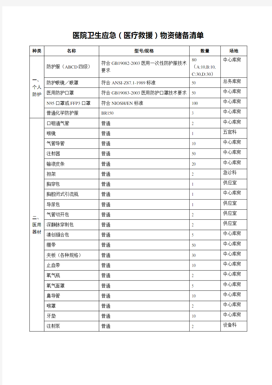 医院卫生应急(医疗救援)物资储备清单