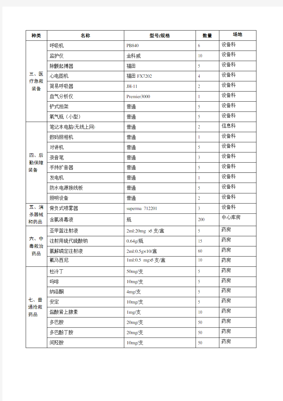 医院卫生应急(医疗救援)物资储备清单