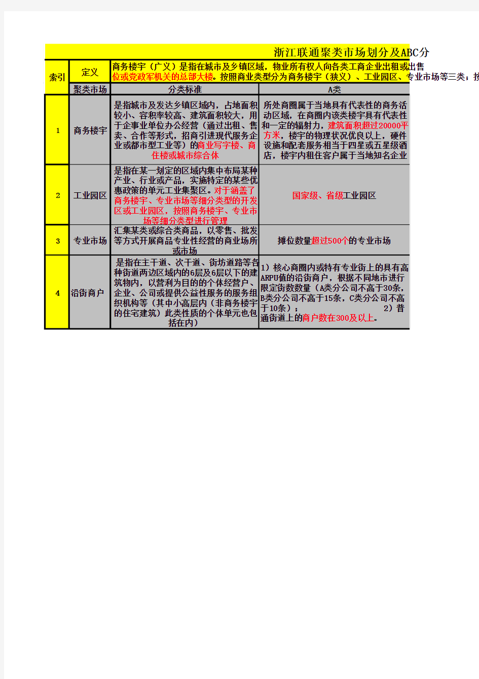 浙江联通聚类市场划分及ABC分类参考标准