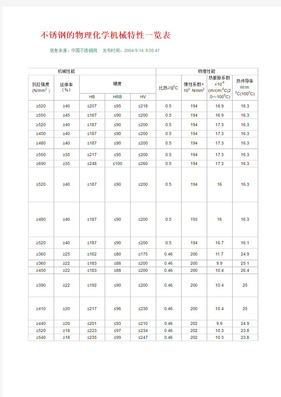 不锈钢特性一览表