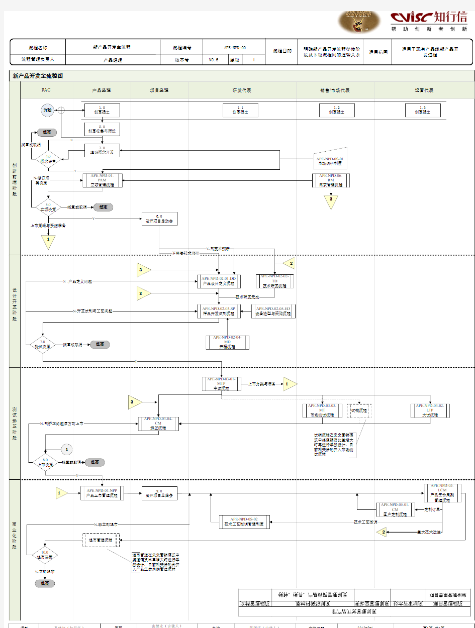 APE-NPD-00：古猿人新产品开发主流程流程图(知行信2012-04-23)